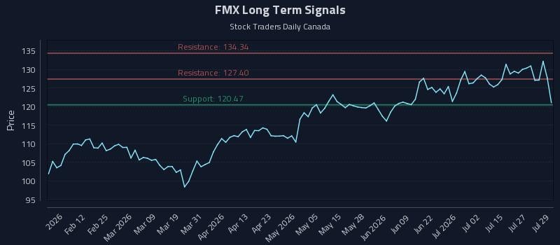 FMX Long Term Analysis for July 30 2026