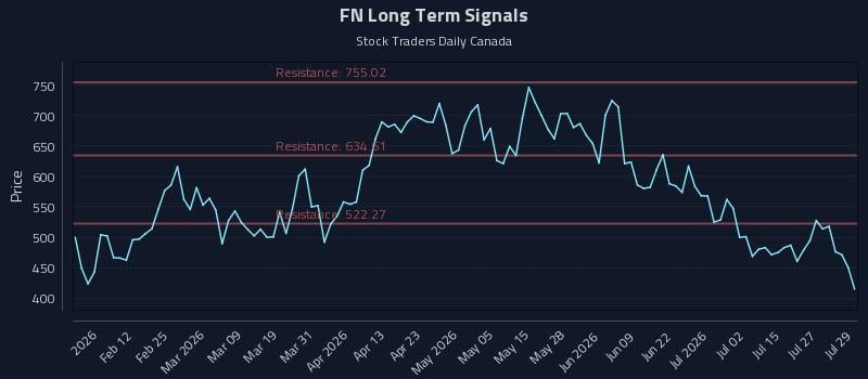 FN Long Term Analysis for July 30 2026 FN Long Term Analysis for July 30 2026