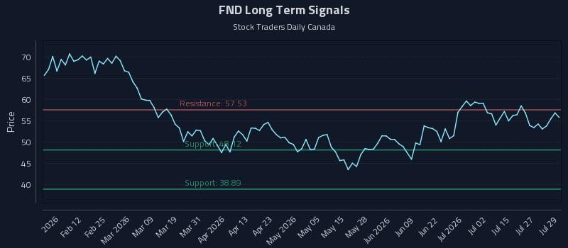 FND Long Term Analysis for July 30 2026 FND Long Term Analysis for July 30 2026