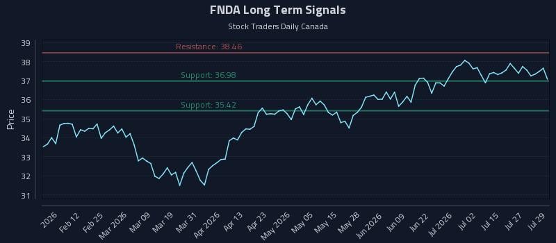 FNDA Long Term Analysis for July 30 2026