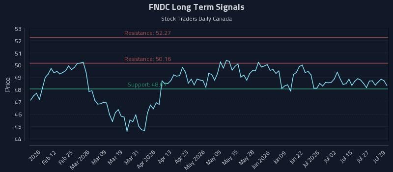 FNDC Long Term Analysis for July 30 2026 FNDC Long Term Analysis for July 30 2026