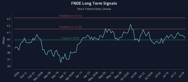 FNDE Long Term Analysis for July 30 2026 FNDE Long Term Analysis for July 30 2026
