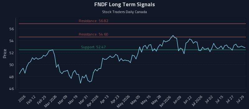FNDF Long Term Analysis for July 30 2026 FNDF Long Term Analysis for July 30 2026