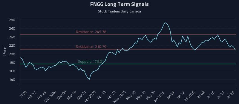 FNGG Long Term Analysis for July 30 2026 FNGG Long Term Analysis for July 30 2026