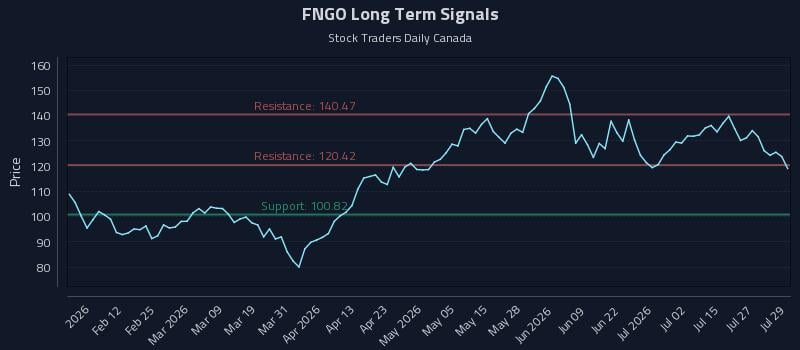 FNGO Long Term Analysis for July 30 2026 FNGO Long Term Analysis for July 30 2026