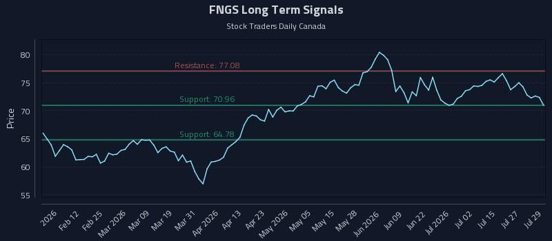 FNGS Long Term Analysis for July 30 2026 FNGS Long Term Analysis for July 30 2026