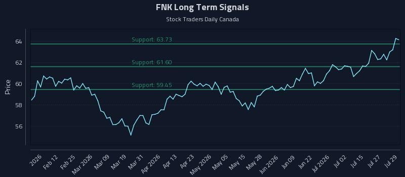 FNK Long Term Analysis for July 30 2026 FNK Long Term Analysis for July 30 2026