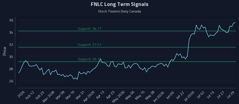 FNLC Long Term Analysis for July 30 2026