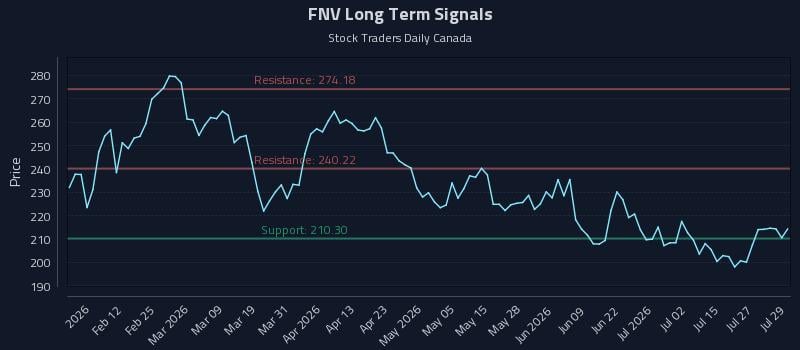FNV Long Term Analysis for July 30 2026 FNV Long Term Analysis for July 30 2026