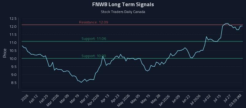 FNWB Long Term Analysis for July 30 2026