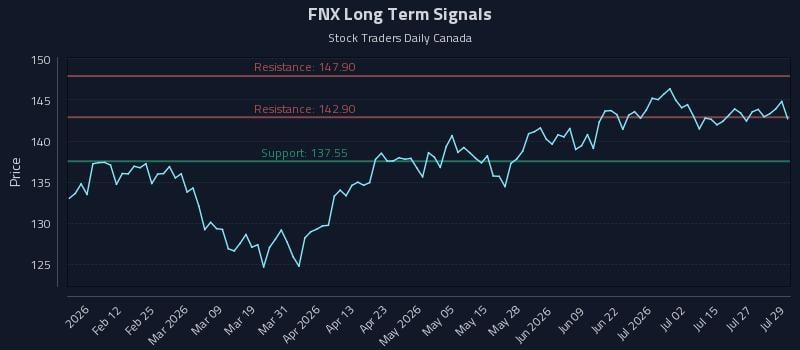 FNX Long Term Analysis for July 30 2026 FNX Long Term Analysis for July 30 2026