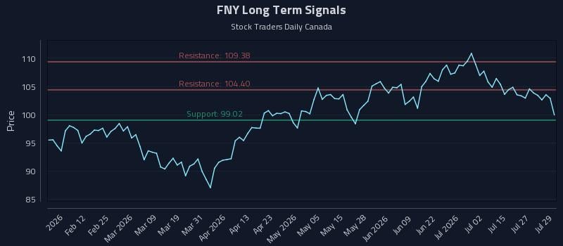 FNY Long Term Analysis for July 30 2026 FNY Long Term Analysis for July 30 2026