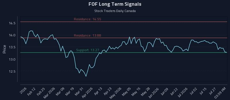 FOF Long Term Analysis for July 30 2026 FOF Long Term Analysis for July 30 2026