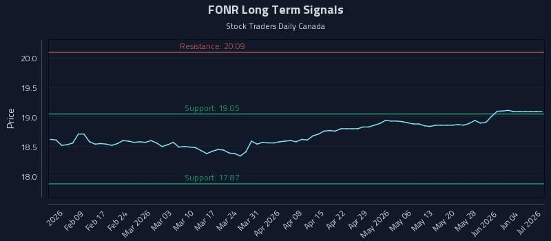 FONR Long Term Analysis for July 30 2026 FONR Long Term Analysis for July 30 2026