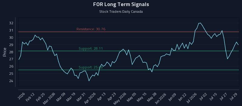 FOR Long Term Analysis for July 30 2026 FOR Long Term Analysis for July 30 2026