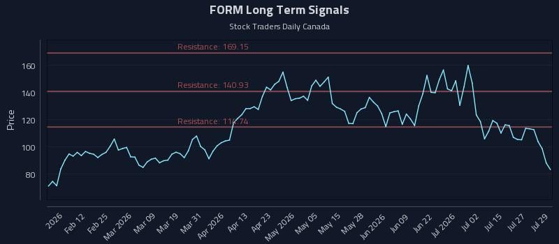FORM Long Term Analysis for July 30 2026