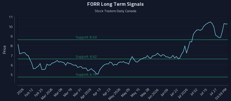 FORR Long Term Analysis for July 30 2026 FORR Long Term Analysis for July 30 2026