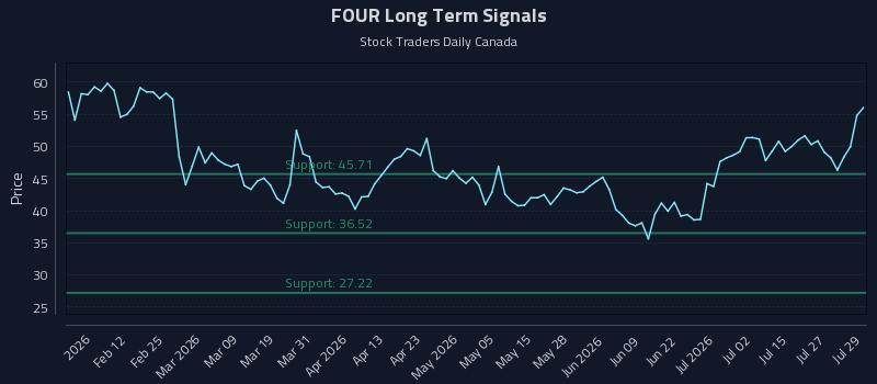 Precision Trading with Shift4 Payments Inc. Class A (FOUR) Risk Zones