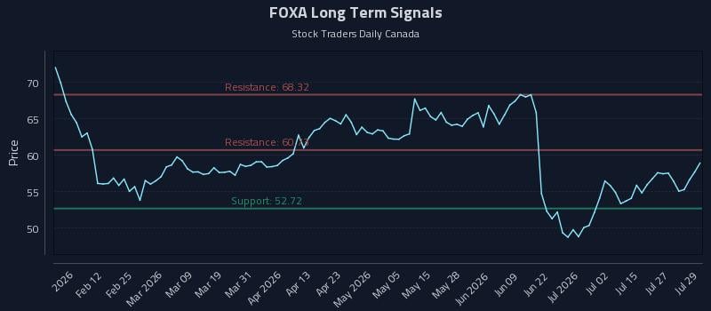 FOXA Long Term Analysis for July 30 2026 FOXA Long Term Analysis for July 30 2026