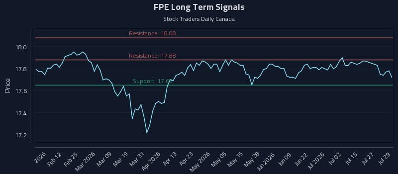 FPE Long Term Analysis for July 30 2026 FPE Long Term Analysis for July 30 2026