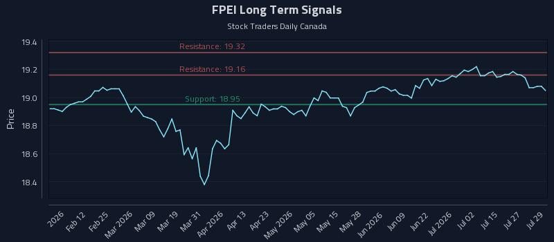 FPEI Long Term Analysis for July 30 2026 FPEI Long Term Analysis for July 30 2026