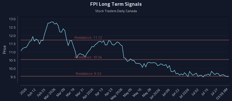 FPI Long Term Analysis for July 30 2026