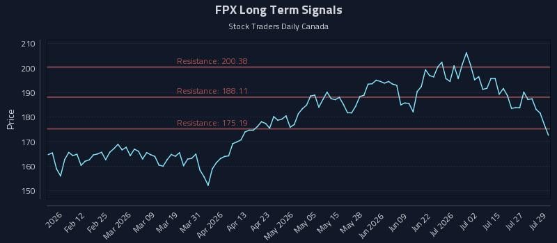 FPX Long Term Analysis for July 30 2026