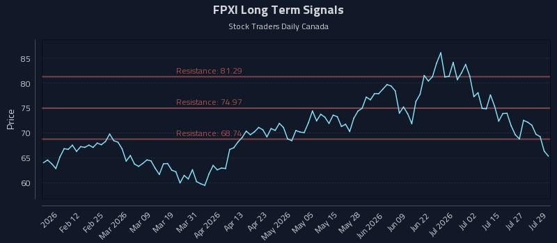 FPXI Long Term Analysis for July 30 2026