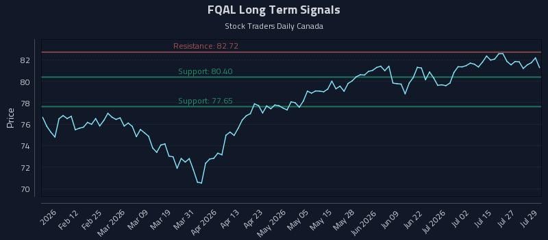 FQAL Long Term Analysis for July 30 2026 FQAL Long Term Analysis for July 30 2026