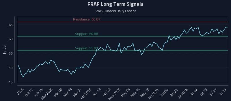 FRAF Long Term Analysis for July 30 2026 FRAF Long Term Analysis for July 30 2026