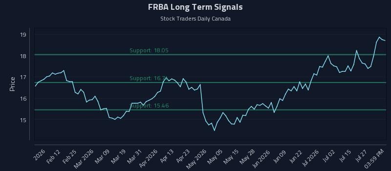 FRBA Long Term Analysis for July 30 2026 FRBA Long Term Analysis for July 30 2026