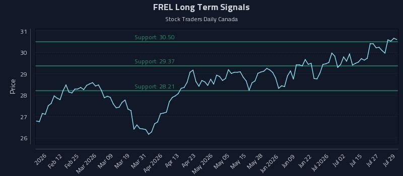 FREL Long Term Analysis for July 30 2026 FREL Long Term Analysis for July 30 2026
