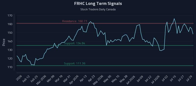 FRHC Long Term Analysis for July 30 2026 FRHC Long Term Analysis for July 30 2026