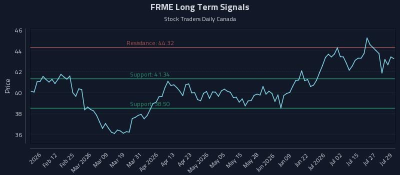FRME Long Term Analysis for July 30 2026 FRME Long Term Analysis for July 30 2026