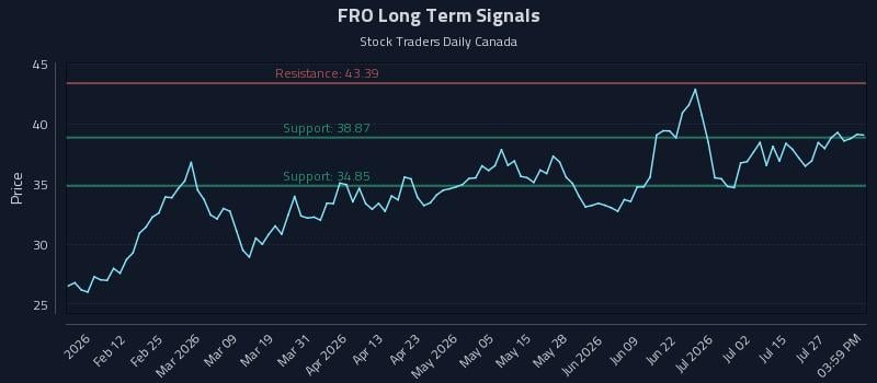 FRO Long Term Analysis for July 30 2026
