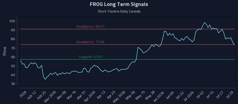 FROG Long Term Analysis for July 30 2026