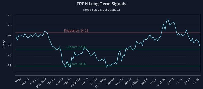 FRPH Long Term Analysis for July 30 2026