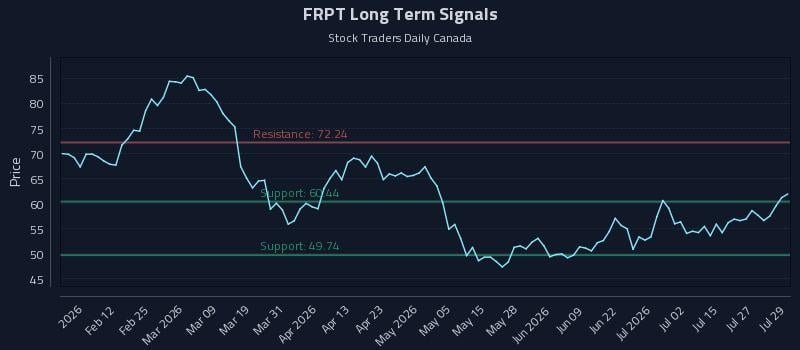 FRPT Long Term Analysis for July 30 2026