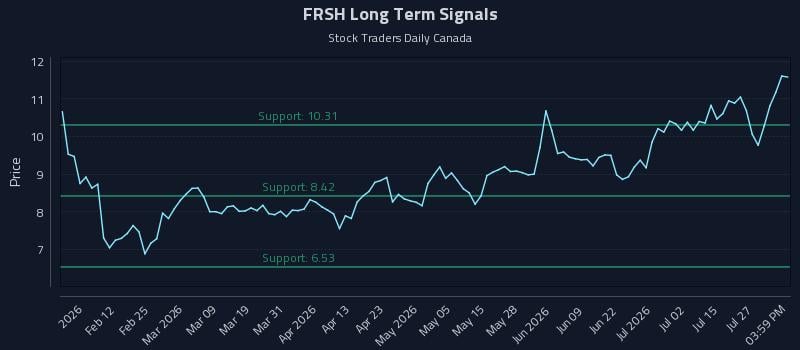 FRSH Long Term Analysis for July 30 2026