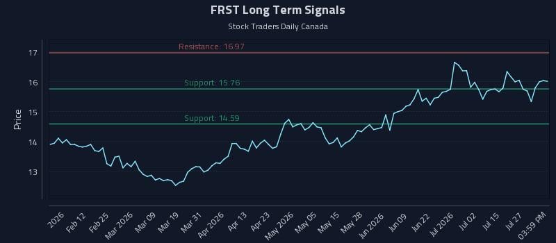 FRST Long Term Analysis for July 30 2026 FRST Long Term Analysis for July 30 2026