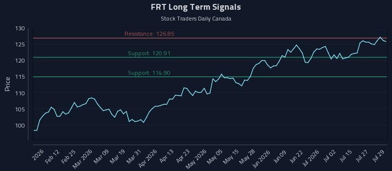 FRT Long Term Analysis for July 30 2026