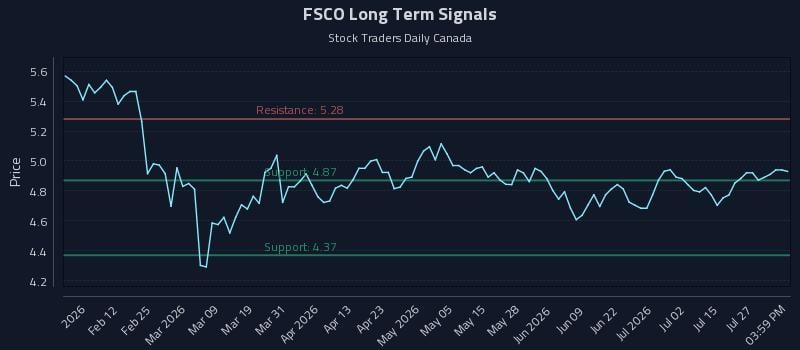 FSCO Long Term Analysis for July 30 2026 FSCO Long Term Analysis for July 30 2026