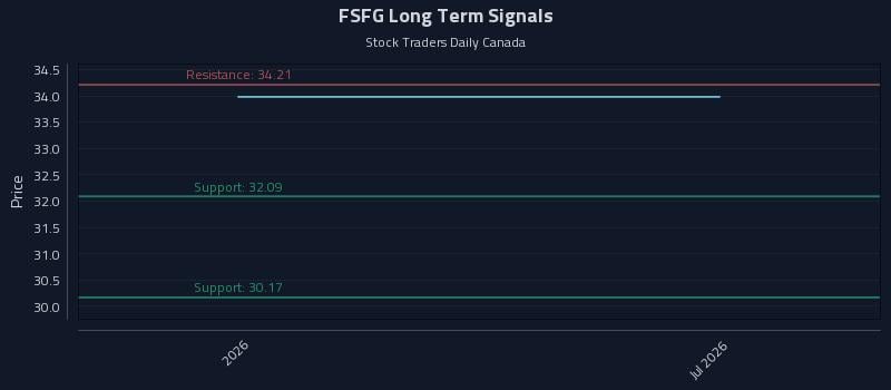 FSFG Long Term Analysis for July 30 2026
