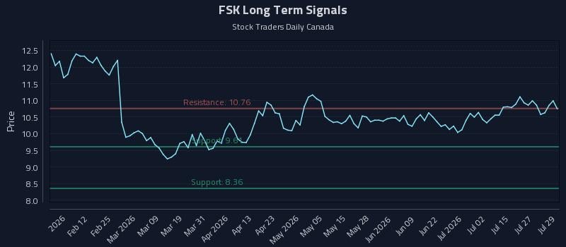 FSK Long Term Analysis for July 30 2026 FSK Long Term Analysis for July 30 2026