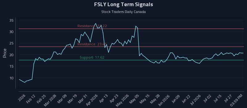 FSLY Long Term Analysis for July 30 2026
