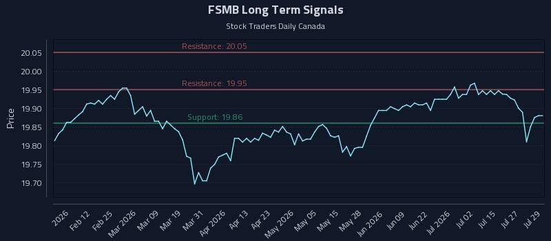 FSMB Long Term Analysis for July 30 2026 FSMB Long Term Analysis for July 30 2026
