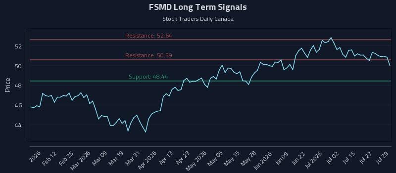 FSMD Long Term Analysis for July 30 2026