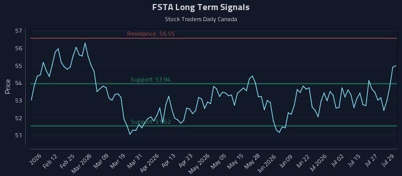 FSTA Long Term Analysis for July 30 2026 FSTA Long Term Analysis for July 30 2026