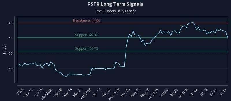 FSTR Long Term Analysis for July 30 2026