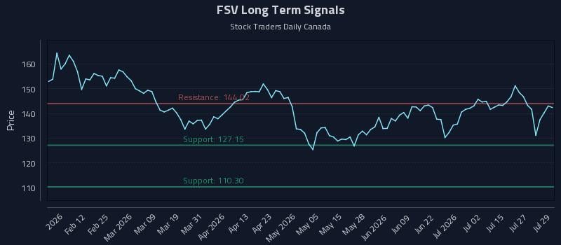 FSV Long Term Analysis for July 30 2026 FSV Long Term Analysis for July 30 2026